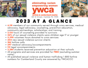 2023 at a glance 6,118 members of our community served through crisis services, medical advocacy, legal advocacy, counseling, prevention education, community partnerships, scholarships, and training 2,135 hours of counseling provided to survivors 56% of our sexual violence clients were children age 17 or younger 5,598 volunteer hours donated to crisis services 604 new sexual violence survivor clients 186 hotline calls 297 medical advocacy/accompaniments 113 legal accompaniments 2,380 students received prevention education at their schools All programs and services are provided for FREE (excluding summer camp) All published sexual violence and human trafficking 1-800 hotline numbers for Cumberland County are answered by YWCACCC